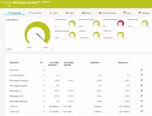 PRTG Data Hub Rule Sensor PRTG Data Hub Rule Sensor